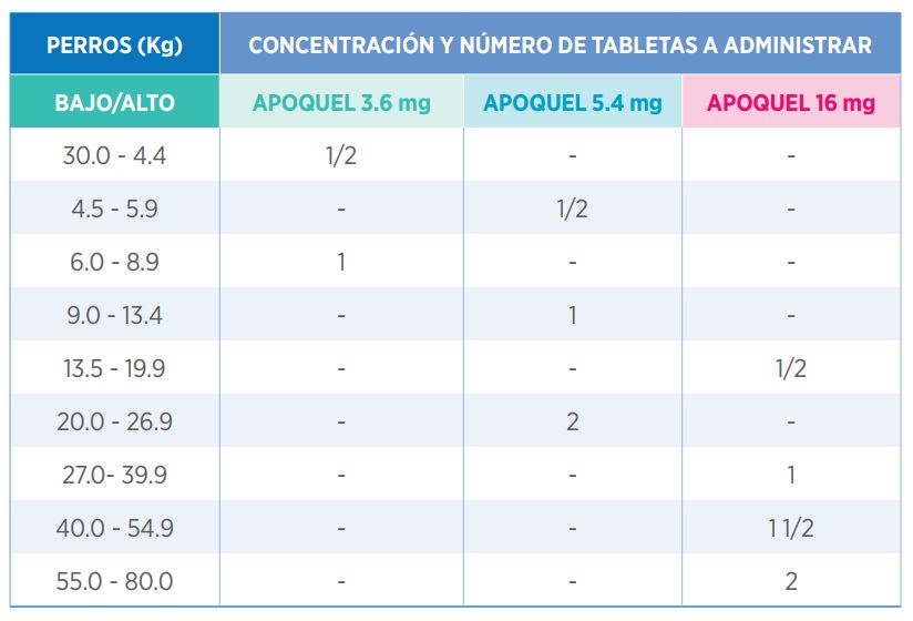 APOQUEL FCT 16 MG 20 TAB